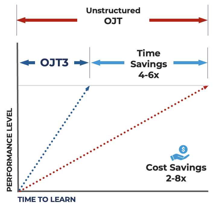 demonstrating the contrast between structured and unstructured on-the-job training on an x-y axis, where y=performance level and x=time to learn. the difference between the lines is the cost savings.