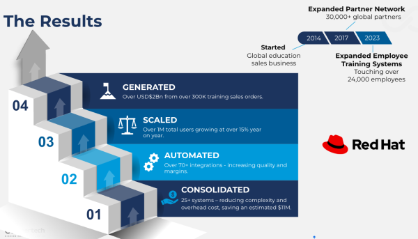 Red Hat and Seertech results of extended enterprise solution